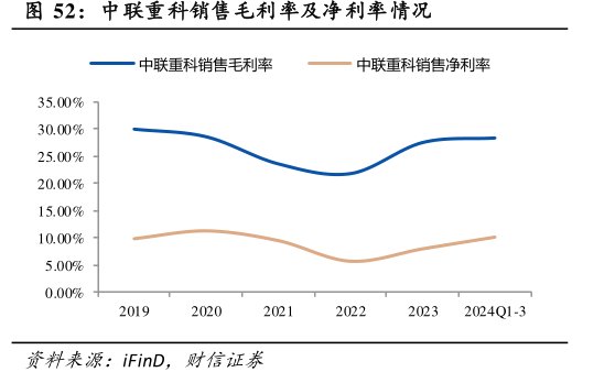 <hl>中</hl><hl>联</hl><hl>重</hl><hl>科</hl>销售毛利率及净利率情况