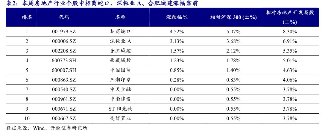 本周房地产行业个股中<hl>招</hl><hl>商</hl><hl>蛇</hl><hl>口</hl>、深振业A、合肥城建涨幅靠前