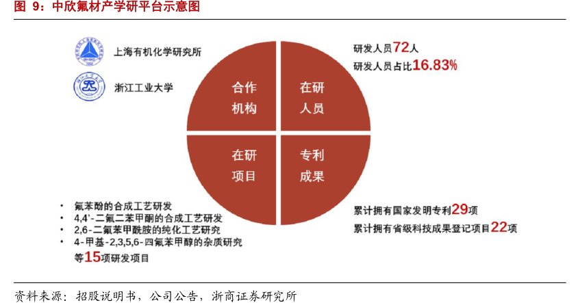 <hl>中</hl><hl>欣</hl><hl>氟</hl><hl>材</hl>产学研平台示意图