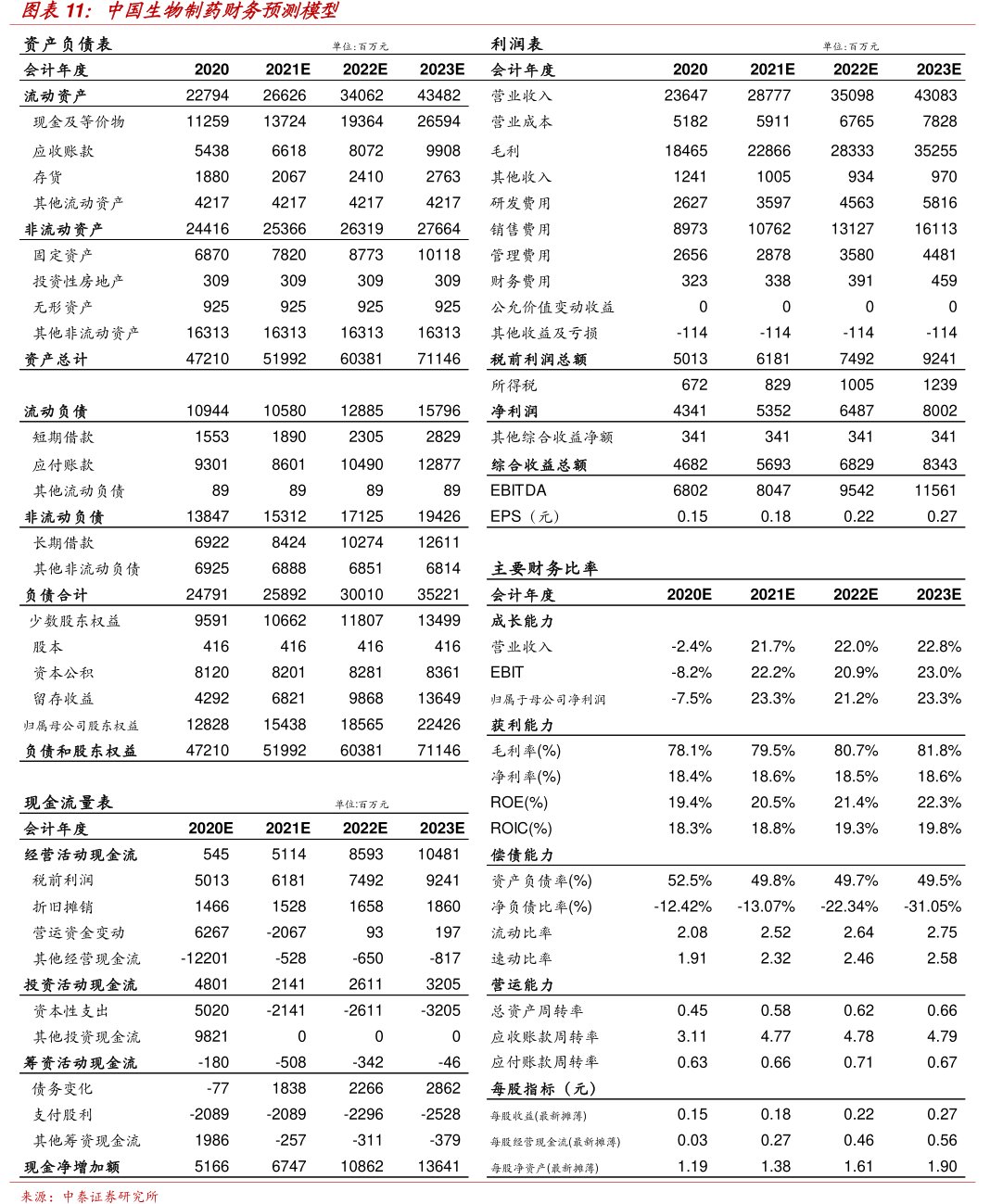 <hl>中</hl><hl>国</hl><hl>生</hl><hl>物</hl><hl>制</hl><hl>药</hl>财务预测模型