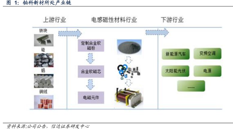 <hl>铂</hl><hl>科</hl><hl>新</hl><hl>材</hl>所处产业链