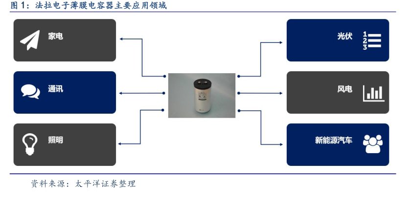 <hl>法</hl><hl>拉</hl><hl>电</hl><hl>子</hl>薄膜电容器主要应用领域