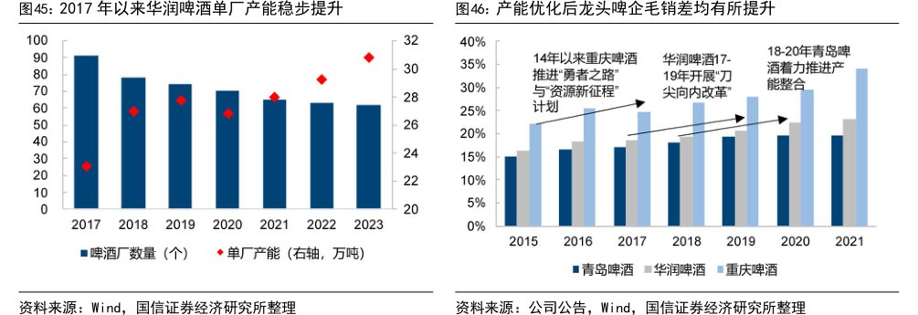 2017年以来<hl>华</hl><hl>润</hl><hl>啤</hl><hl>酒</hl>单厂产能稳步提升