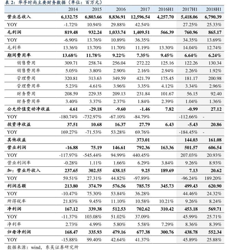 <hl>华</hl><hl>孚</hl><hl>时</hl><hl>尚</hl>主要财务数据（单位：百万元）