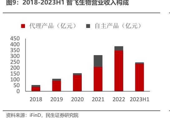 2018-2023H1<hl>智</hl><hl>飞</hl><hl>生</hl><hl>物</hl>营业收入构成