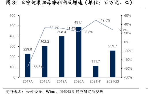 <hl>卫</hl><hl>宁</hl><hl>健</hl><hl>康</hl>归母净利润及增速（单位：百万元、%）