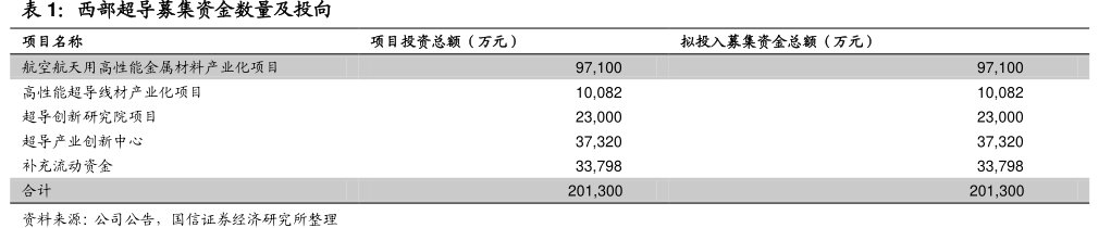 <hl>西</hl><hl>部</hl><hl>超</hl><hl>导</hl>募集资金数量及投向