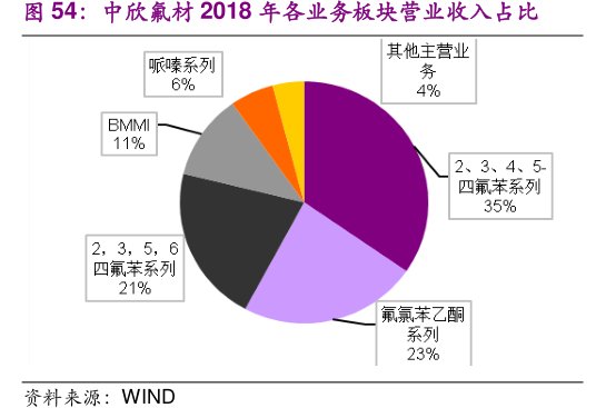 <hl>中</hl><hl>欣</hl><hl>氟</hl><hl>材</hl>2018年各业务板块营业收入占比