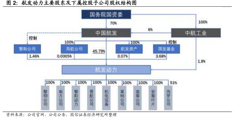 <hl>航</hl><hl>发</hl><hl>动</hl><hl>力</hl>主要股东及下属控股子公司股权结构图