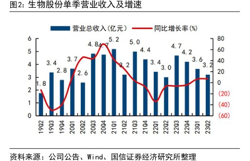 <hl>生</hl><hl>物</hl><hl>股</hl><hl>份</hl>单季营业收入及增速