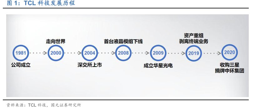 <hl>TCL</hl><hl>科</hl><hl>技</hl>发展历程