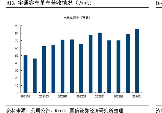 <hl>宇</hl><hl>通</hl><hl>客</hl><hl>车</hl>单车营收情况（万元）