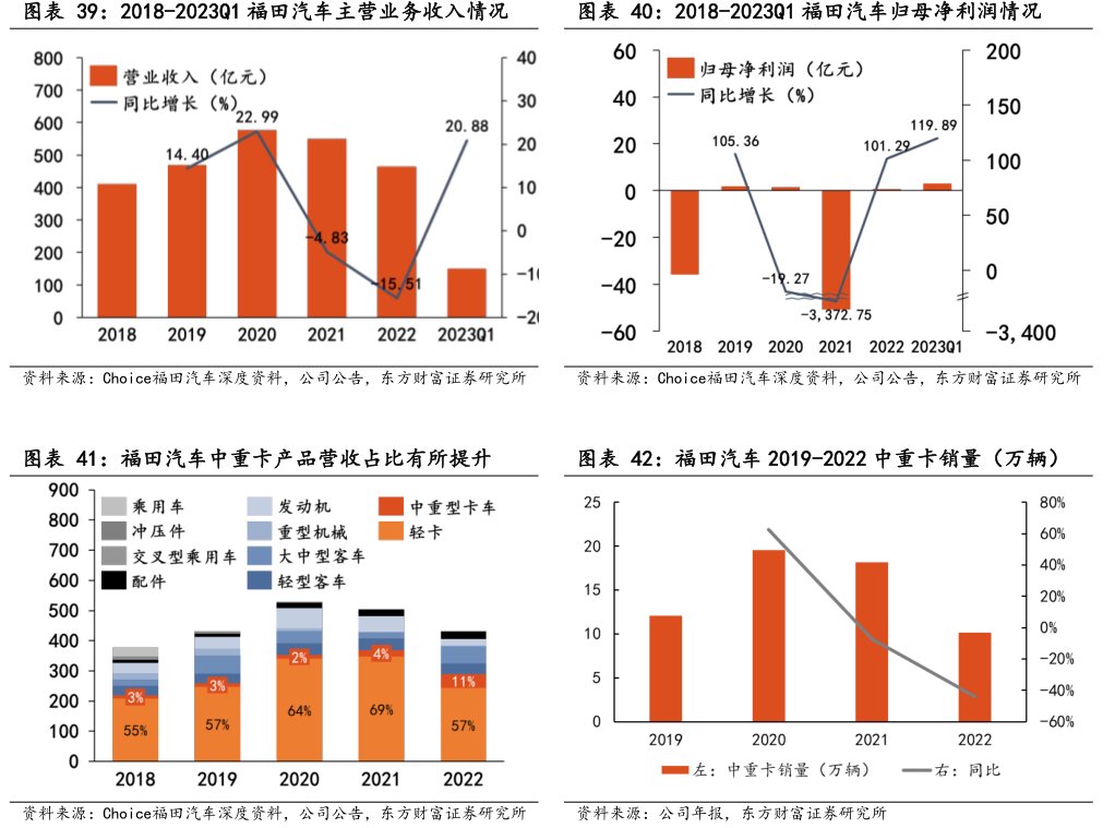 2018-2023Q1<hl>福</hl><hl>田</hl><hl>汽</hl><hl>车</hl>归母净利润情况