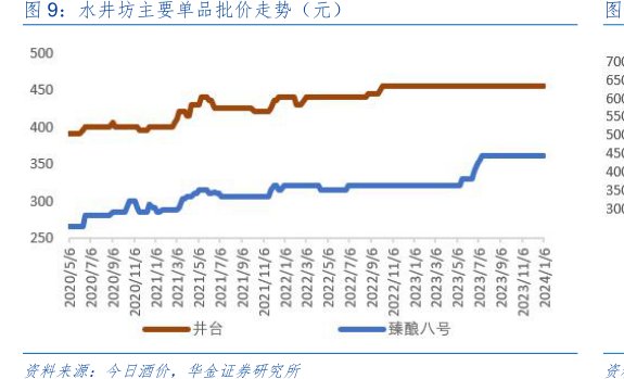 <hl>水</hl><hl>井</hl><hl>坊</hl>主要单品批价走势（元）