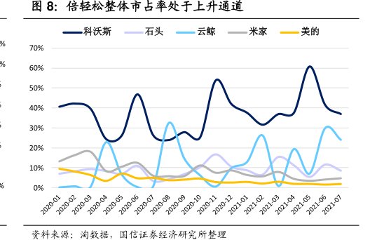 <hl>倍</hl><hl>轻</hl><hl>松</hl>整体市占率处于上升通道