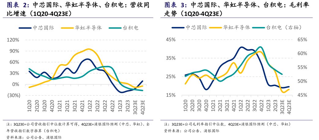 中芯国际、<hl>华</hl><hl>虹</hl><hl>半</hl><hl>导</hl><hl>体</hl>、台积电：毛利率