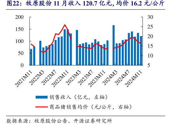 <hl>牧</hl><hl>原</hl><hl>股</hl><hl>份</hl>11月收入120.7亿元，均价16.2元_公斤