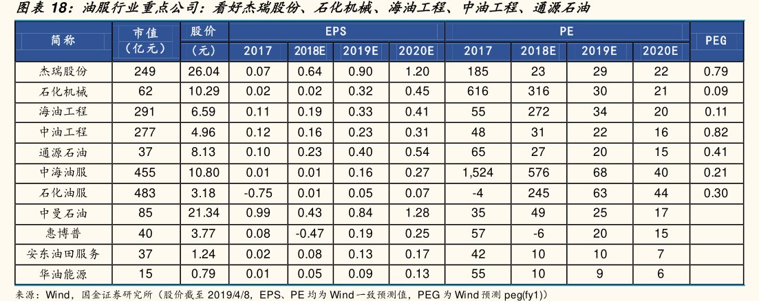 图油服行业重点公司：看好杰瑞股份、<hl>石</hl><hl>化</hl><hl>机</hl><hl>械</hl>、海油工程、中油工程、通源石油