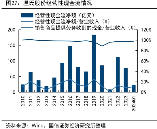 <hl>温</hl><hl>氏</hl><hl>股</hl><hl>份</hl>经营性现金流情况