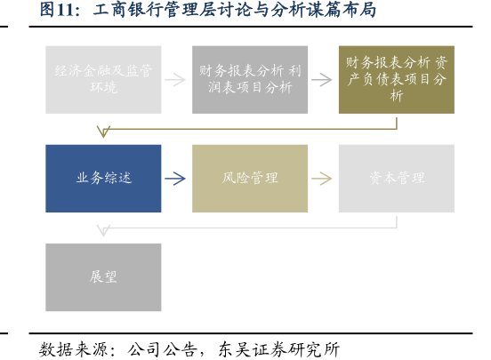 <hl>工</hl><hl>商</hl><hl>银</hl><hl>行</hl>管理层讨论与分析谋篇布局