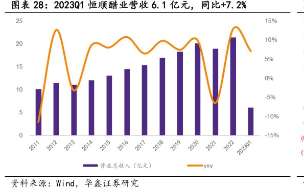 2023Q1<hl>恒</hl><hl>顺</hl><hl>醋</hl><hl>业</hl>营收6.1亿元，同比+7.2%