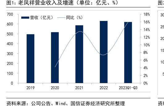 <hl>老</hl><hl>凤</hl><hl>祥</hl>营业收入及增速（单位：亿元、%）