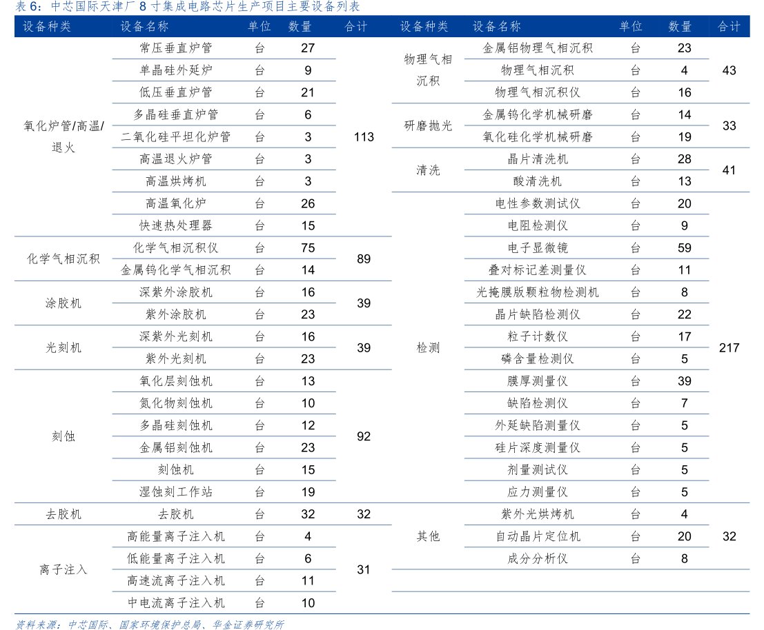 <hl>中</hl><hl>芯</hl><hl>国</hl><hl>际</hl>天津厂8寸集成电路芯片生产项目主要设备列表