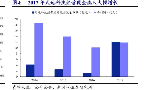 2017年<hl>天</hl><hl>地</hl><hl>科</hl><hl>技</hl>经营现金流入大幅增长