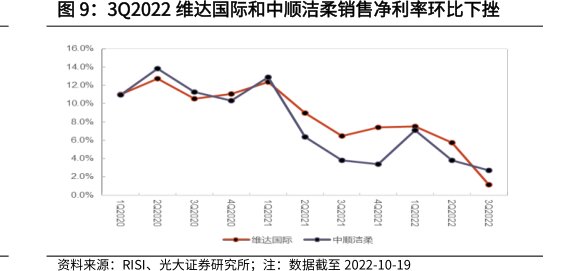 3Q2022维达国际和<hl>中</hl><hl>顺</hl><hl>洁</hl><hl>柔</hl>销售净利率环比下挫
