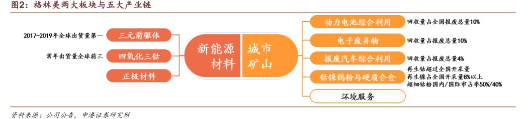 <hl>格</hl><hl>林</hl><hl>美</hl>两大板块与五大产业链