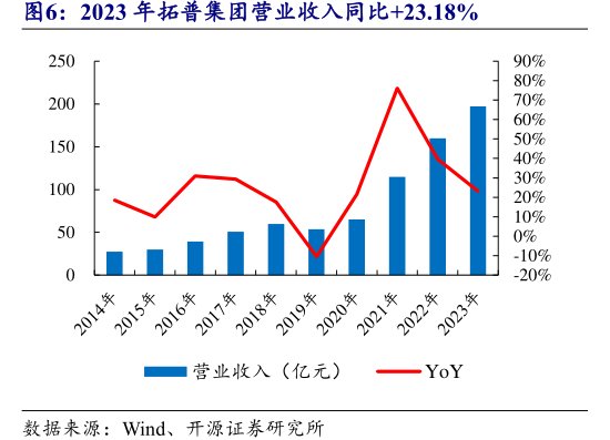 2023年<hl>拓</hl><hl>普</hl><hl>集</hl><hl>团</hl>营业收入同比+23.18%
