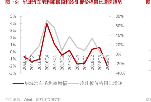 <hl>华</hl><hl>域</hl><hl>汽</hl><hl>车</hl>毛利率增幅和冷轧板价格同比增速趋势