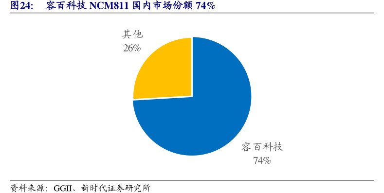 <hl>容</hl><hl>百</hl><hl>科</hl><hl>技</hl>NCM811国内市场份额74%