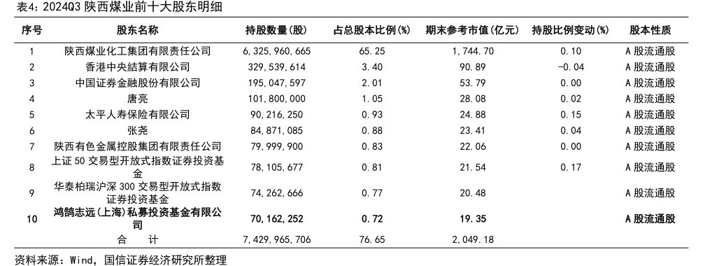 2024Q3<hl>陕</hl><hl>西</hl><hl>煤</hl><hl>业</hl>前十大股东明细
