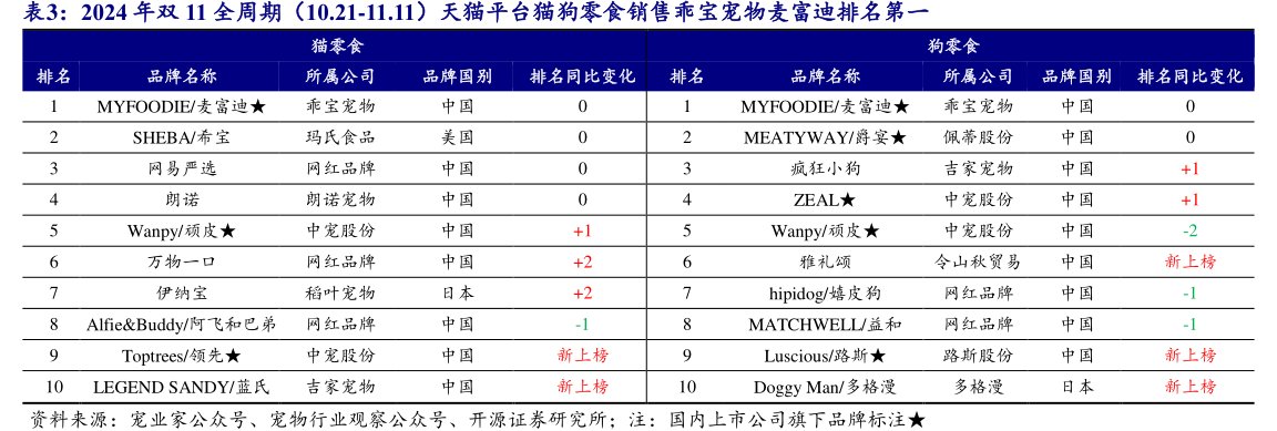 2024年双11全周期（10.21-11.11）天猫平台猫狗零食销售<hl>乖</hl><hl>宝</hl><hl>宠</hl><hl>物</hl>麦富迪排名第一
