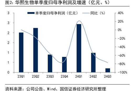 <hl>华</hl><hl>熙</hl><hl>生</hl><hl>物</hl>单季度归母净利润及增速（亿元、%）