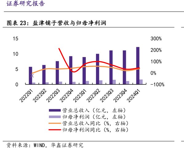 <hl>盐</hl><hl>津</hl><hl>铺</hl><hl>子</hl>营收与归母净利润