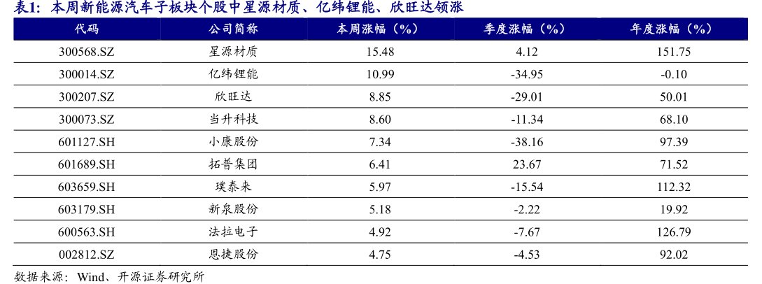 本周新能源汽车子板块个股中星源材质、亿纬锂能、<hl>欣</hl><hl>旺</hl><hl>达</hl>领涨公司简称