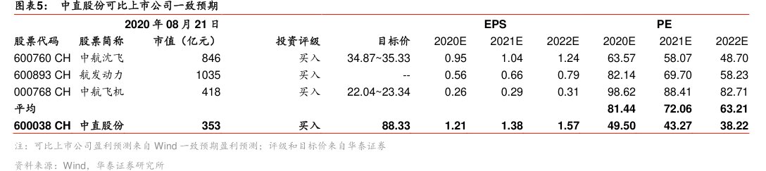 图<hl>中</hl><hl>直</hl><hl>股</hl><hl>份</hl>可比上市公司一致预期