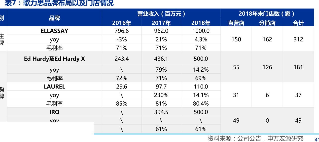 <hl>歌</hl><hl>力</hl><hl>思</hl>品牌布局以及门店情况