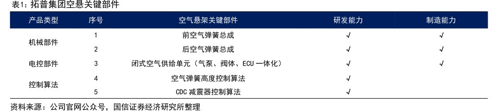 <hl>拓</hl><hl>普</hl><hl>集</hl><hl>团</hl>空悬关键部件