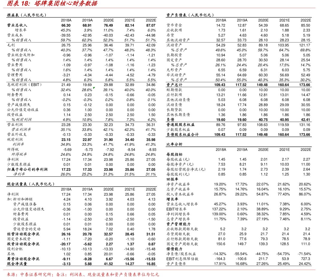 图<hl>塔</hl><hl>牌</hl><hl>集</hl><hl>团</hl>核心财务数据