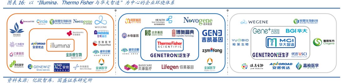 以“Illumina、ThermoFisher与<hl>华</hl><hl>大</hl><hl>智</hl><hl>造</hl>”为中心的企业环绕体系
