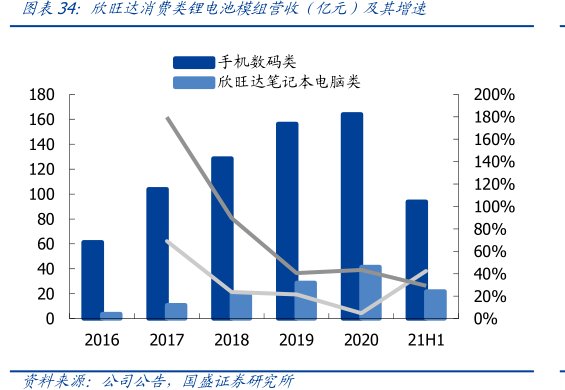 <hl>欣</hl><hl>旺</hl><hl>达</hl>消费类锂电池模组营收（亿元）及其增速