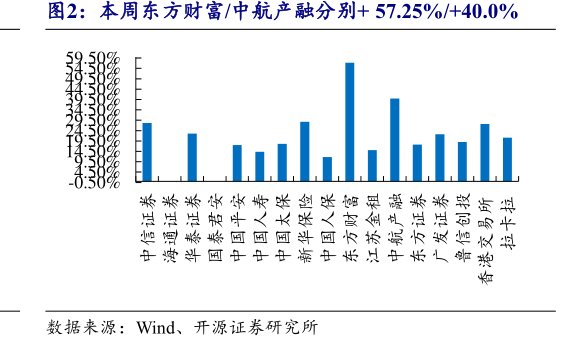 本周<hl>东</hl><hl>方</hl><hl>财</hl><hl>富</hl>_中航产融分别+57.25%_+40.0%