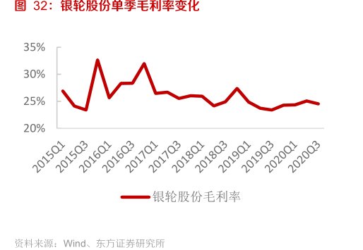 <hl>银</hl><hl>轮</hl><hl>股</hl><hl>份</hl>单季毛利率变化