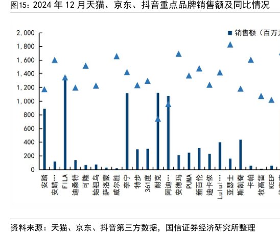 2024年12月天猫、<hl>京</hl><hl>东</hl>、抖音重点品牌销售额及同比情况