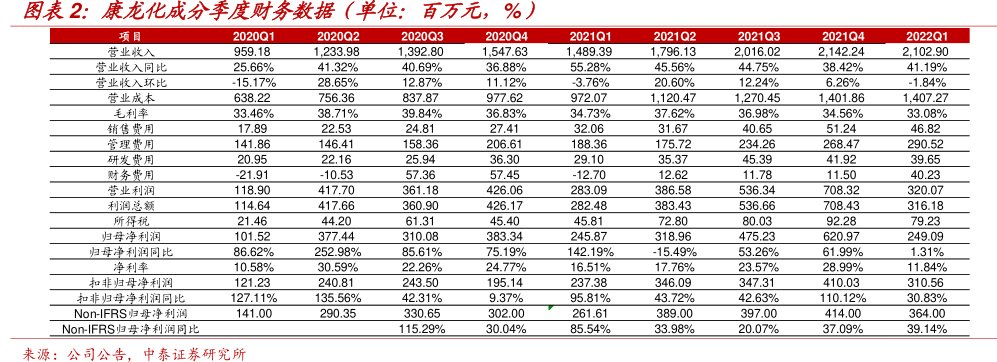 <hl>康</hl><hl>龙</hl><hl>化</hl><hl>成</hl>分季度财务数据（单位：百万元，%）