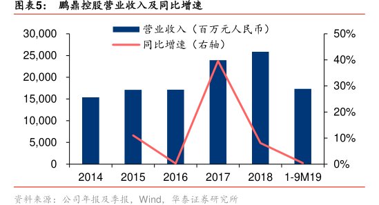 图<hl>鹏</hl><hl>鼎</hl><hl>控</hl><hl>股</hl>营业收入及同比增速