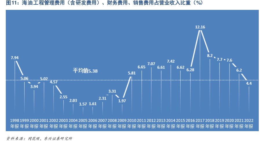 <hl>海</hl><hl>油</hl><hl>工</hl><hl>程</hl>管理费用（含研发费用）、财务费用、销售费用占营业收入比重（%）